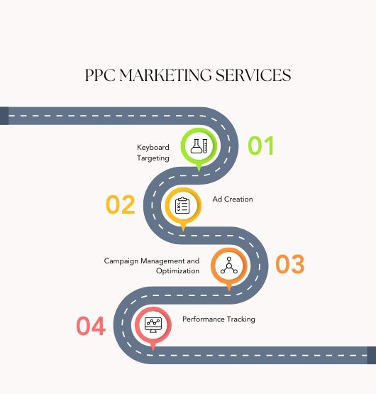 PPC Marketing Services